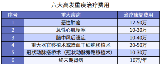 重疾险多少保额才够？重疾保额20万合适不？-第3张图片-牧野网