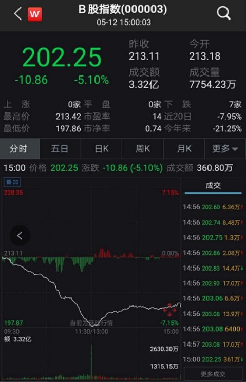 B股暴跌会影响A股吗？B股暴跌原因是什么？-第1张图片-牧野网