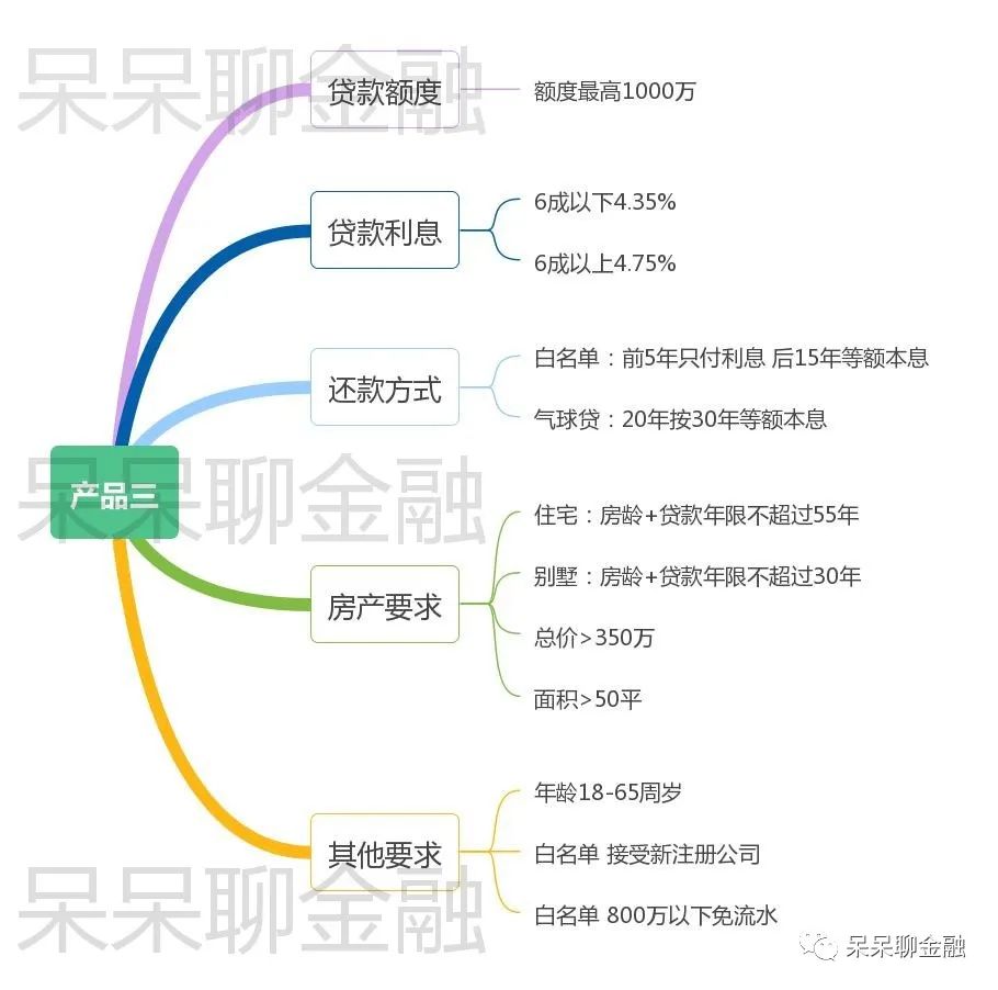 2020房产抵押贷款明星产品转单怎么做？-第3张图片-牧野网