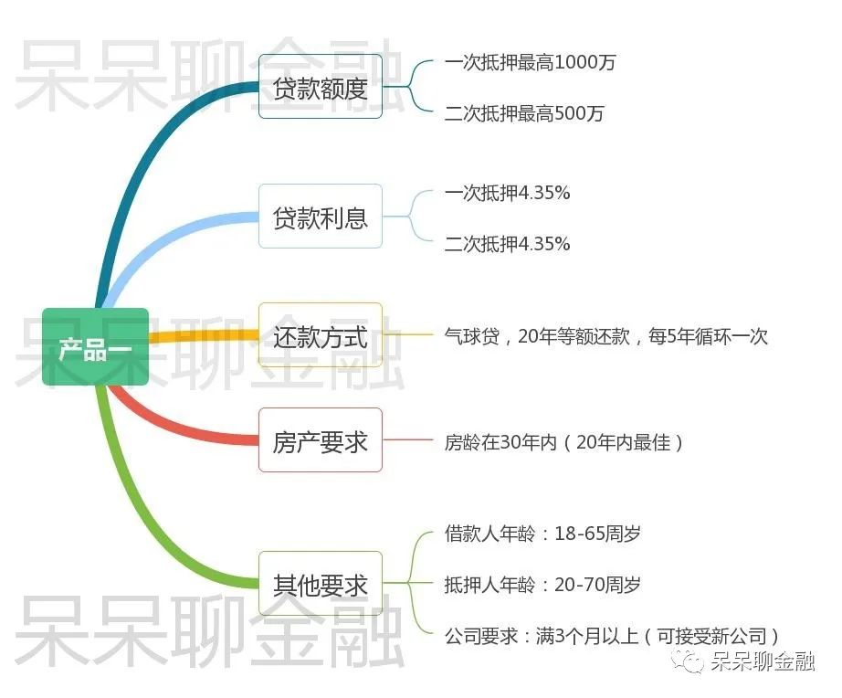 2020房产抵押贷款明星产品转单怎么做？-第1张图片-牧野网