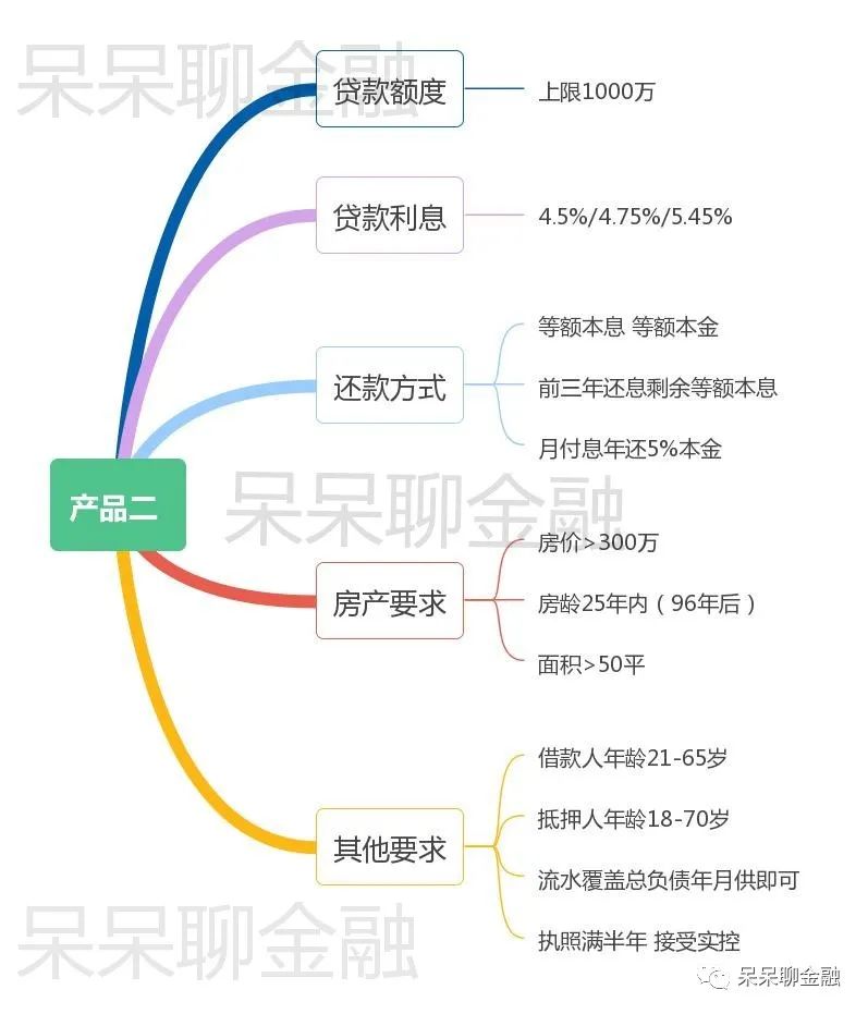 2020房产抵押贷款明星产品转单怎么做？-第2张图片-牧野网