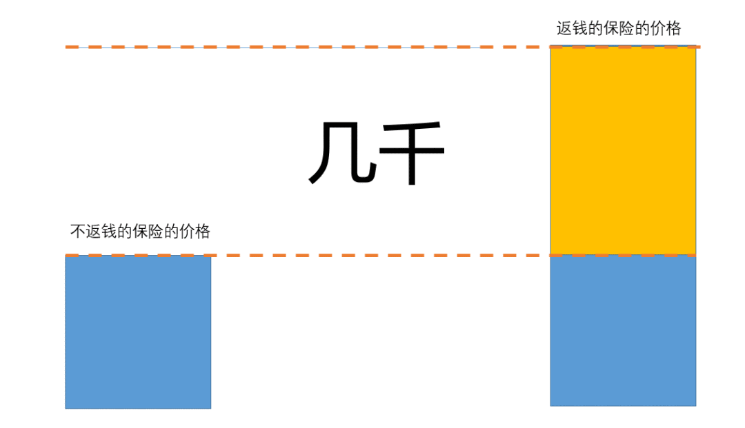 扒开“返还型保险”的真相 返还型保险的优缺点有哪些？-第1张图片-牧野网