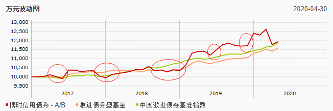 债基开始跌了，要不要卖？-第1张图片-牧野网