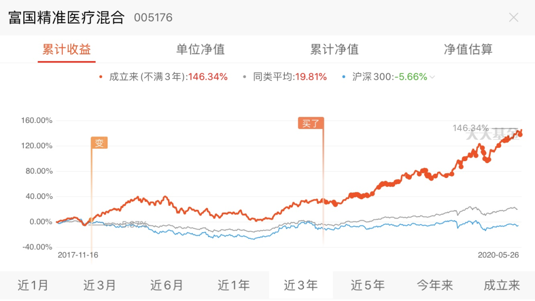 医药基金又创新高，何时止盈？