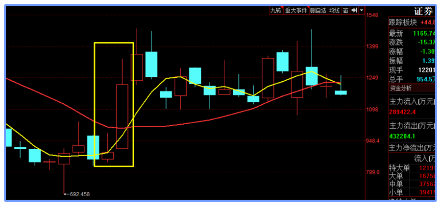 主力越跌越买，证券基金逆势流入近50亿-第2张图片-牧野网