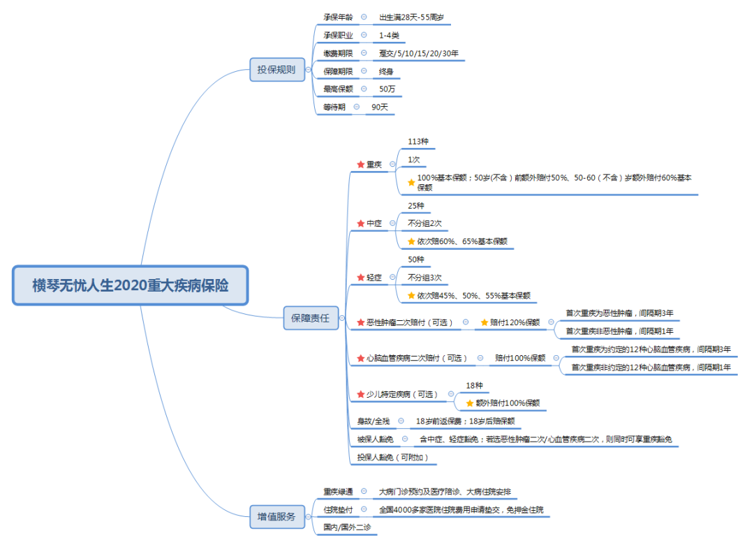 含身故责任的重疾险，哪款最值得买？-第2张图片-牧野网