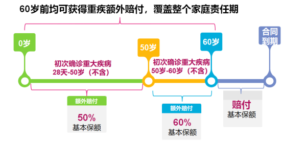 含身故责任的重疾险，哪款最值得买？-第4张图片-牧野网
