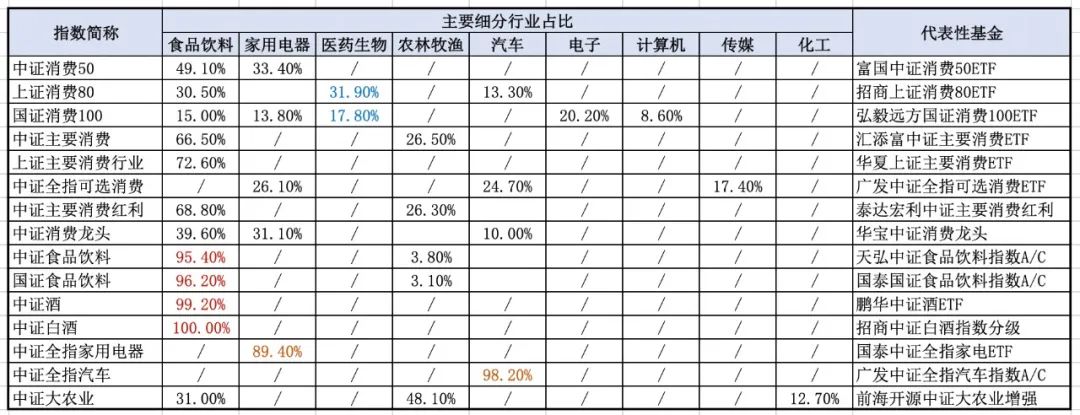 消费指数基金有哪几只？消费类指数基金该怎么选？-第2张图片-牧野网