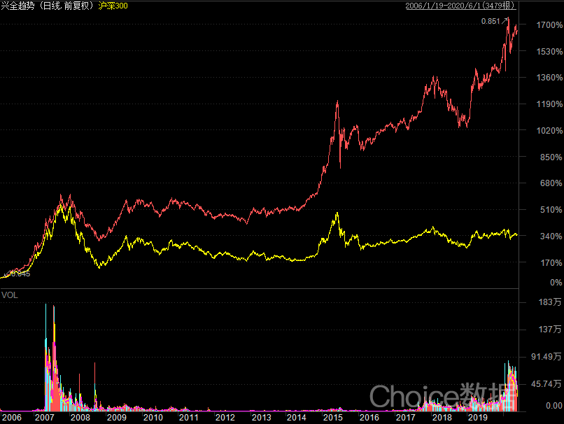 15年17倍，兴全趋势投资混合(LOF)(163402)还值得投资吗?-第2张图片-牧野网