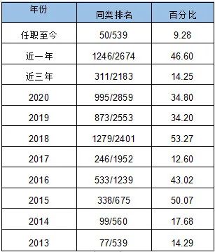 15年17倍，兴全趋势投资混合(LOF)(163402)还值得投资吗?-第4张图片-牧野网
