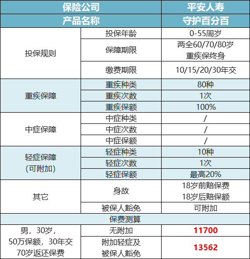 平安推出的守护百分百怎么样？值不值得买？-第6张图片-牧野网