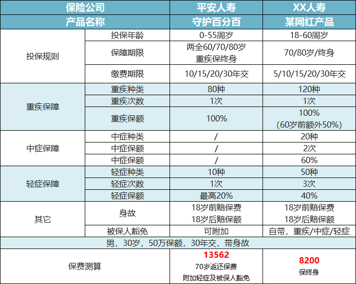 平安推出的守护百分百怎么样？值不值得买？-第7张图片-牧野网