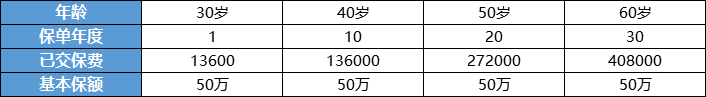 平安推出的守护百分百怎么样？值不值得买？-第9张图片-牧野网