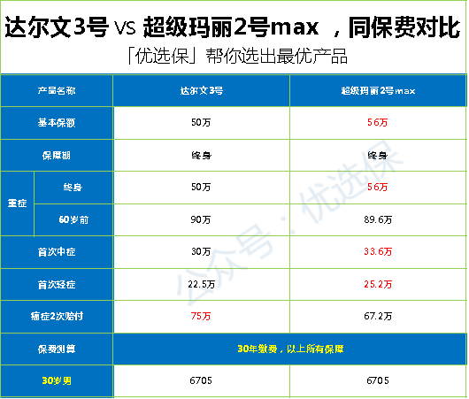 达尔文3号和超级玛丽2号max大pk，哪个更好？-第3张图片-牧野网