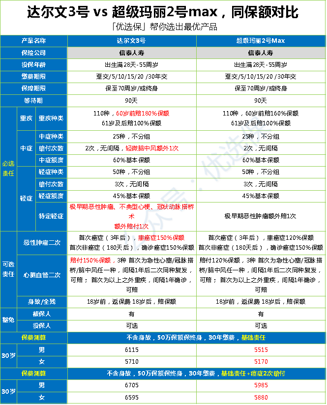 达尔文3号和超级玛丽2号max大pk，哪个更好？-第2张图片-牧野网