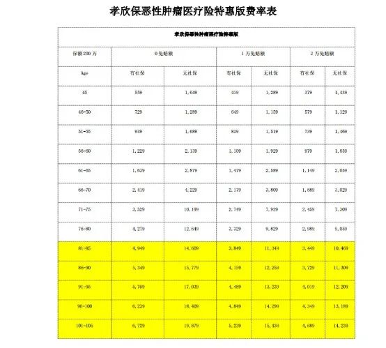 老年防癌医疗险的众安孝欣保怎么样？-第13张图片-牧野网