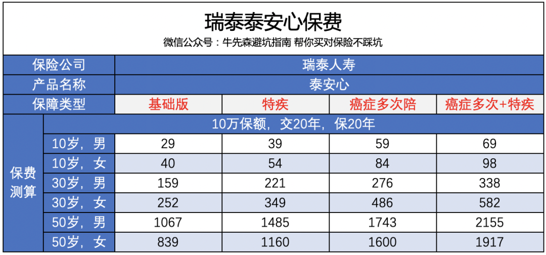 保费比重疾险便宜30%，防癌险值得买吗？-第8张图片-牧野网