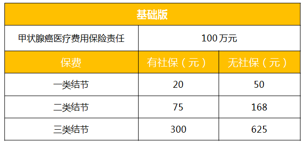 一款超便宜的特殊百万医疗险：人保甲状腺癌百万医疗-第2张图片-牧野网