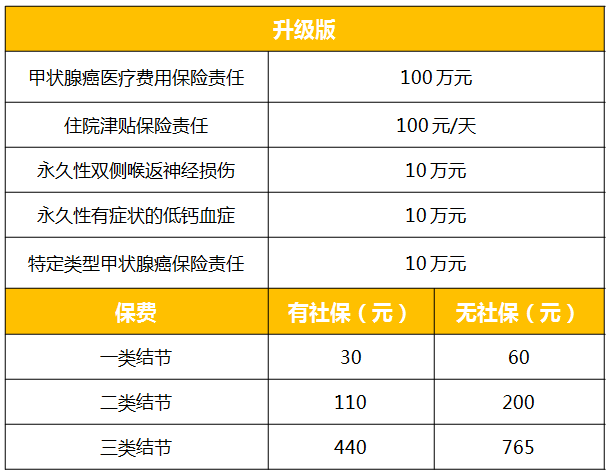 一款超便宜的特殊百万医疗险：人保甲状腺癌百万医疗-第3张图片-牧野网