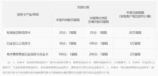 民生银行、中信银行等多家银行信用卡积分规则、权益大调整-第2张图片-牧野网