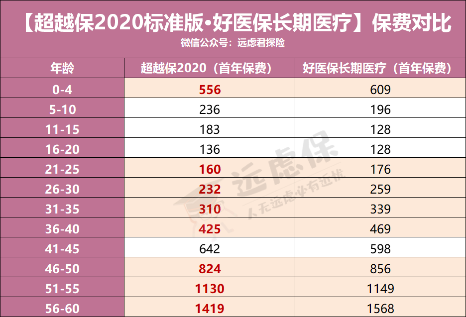 超越保2020价格便宜，ICU、人工肺、特需医疗都能保-第11张图片-牧野网