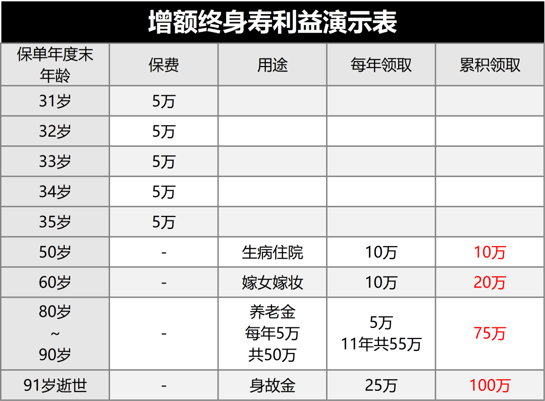 增额终身寿险和年金险的区别有哪些？-第3张图片-牧野网