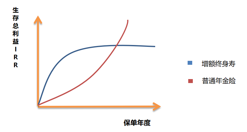 增额终身寿险和年金险的区别有哪些？-第4张图片-牧野网