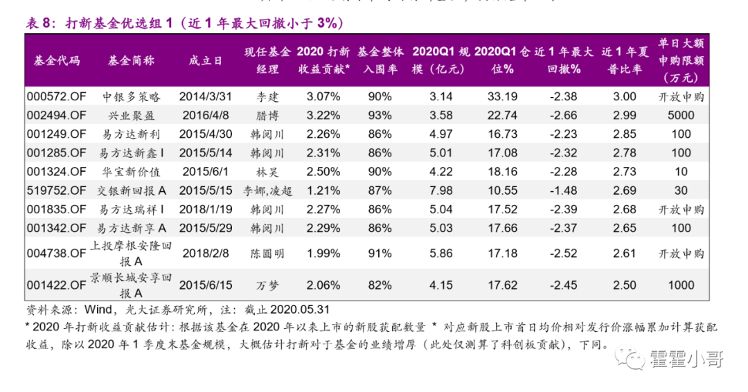 怎么购买打新基金？我决定“抄作业”了-第1张图片-牧野网