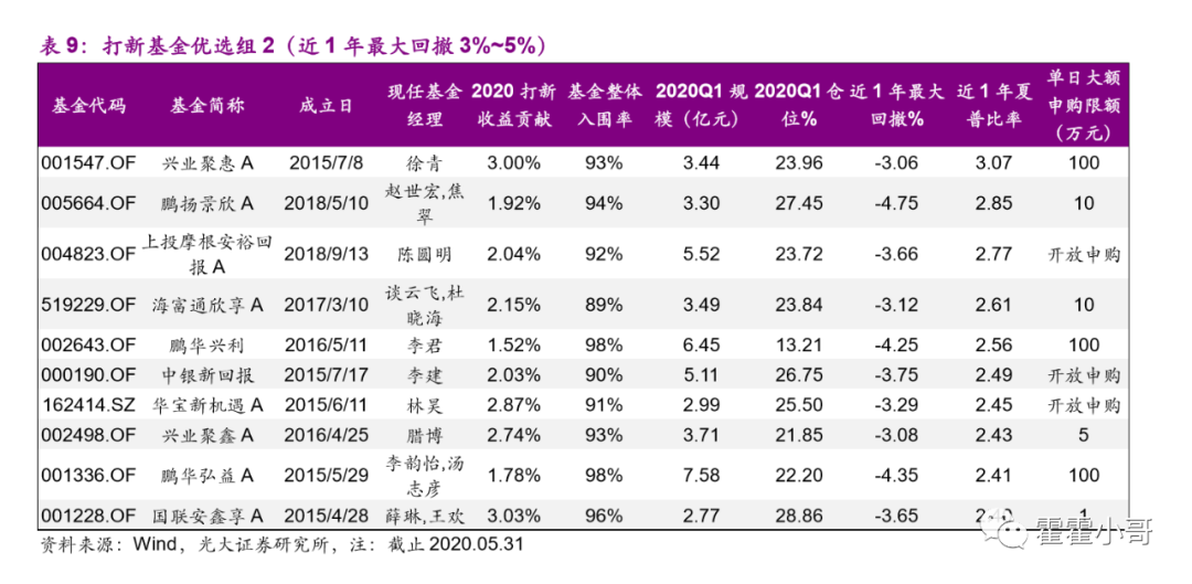 怎么购买打新基金？我决定“抄作业”了-第2张图片-牧野网