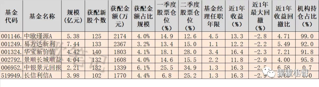 怎么购买打新基金？我决定“抄作业”了-第9张图片-牧野网