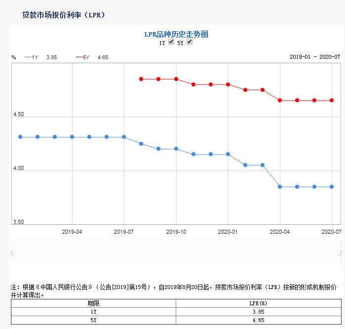 购房贷款利息七连降 利率还会继续降吗？-第2张图片-牧野网