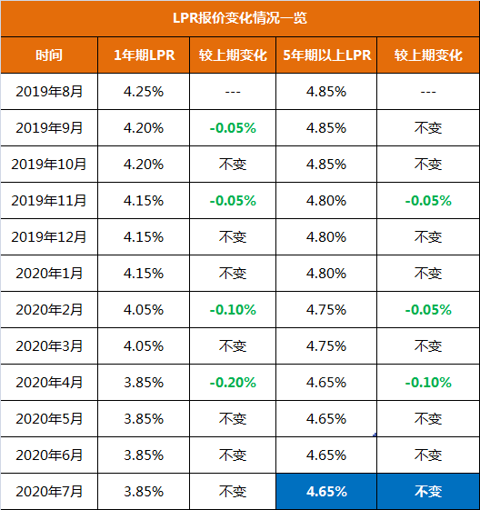 购房贷款利息七连降 利率还会继续降吗？-第3张图片-牧野网