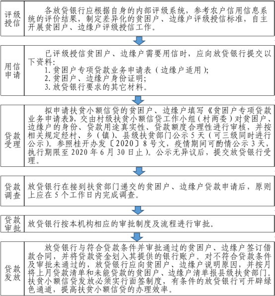 2020年扶贫小额信贷你申请了吗？-第2张图片-牧野网