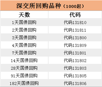 买国债逆回购怎么操作？国债逆回购手续费多少？-第4张图片-牧野网