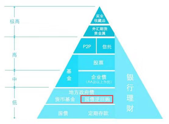 买国债逆回购怎么操作？国债逆回购手续费多少？-第1张图片-牧野网