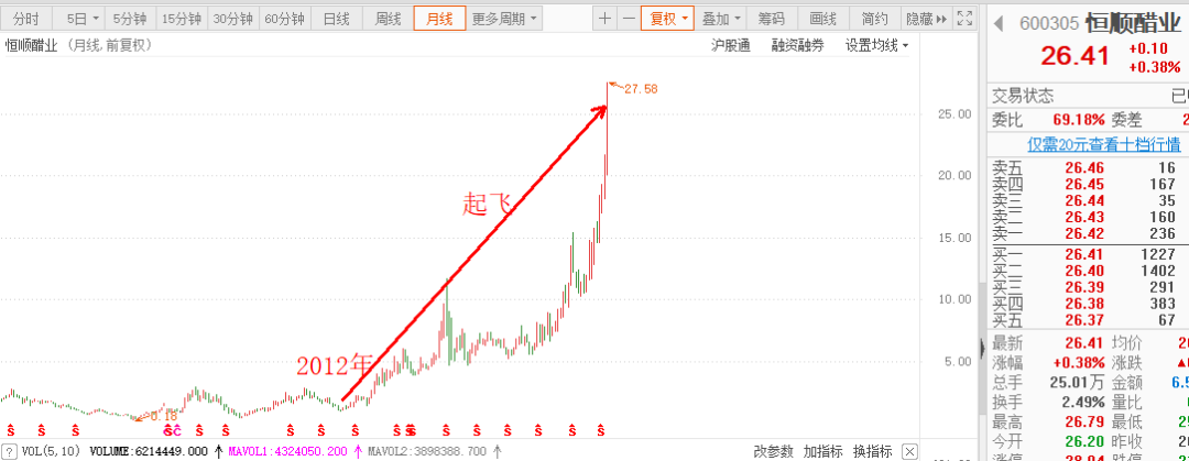 600305恒顺醋业股票值得买吗？恒顺醋业有长期投资价值吗？-第2张图片-牧野网