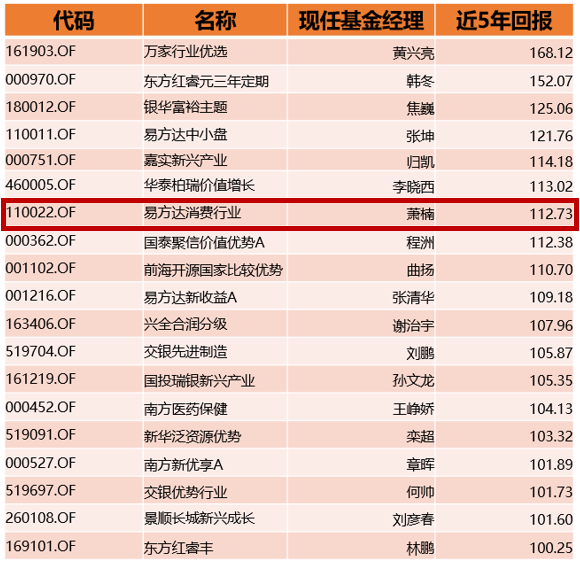 易方达消费行业股票（110022）怎么样？-第1张图片-牧野网