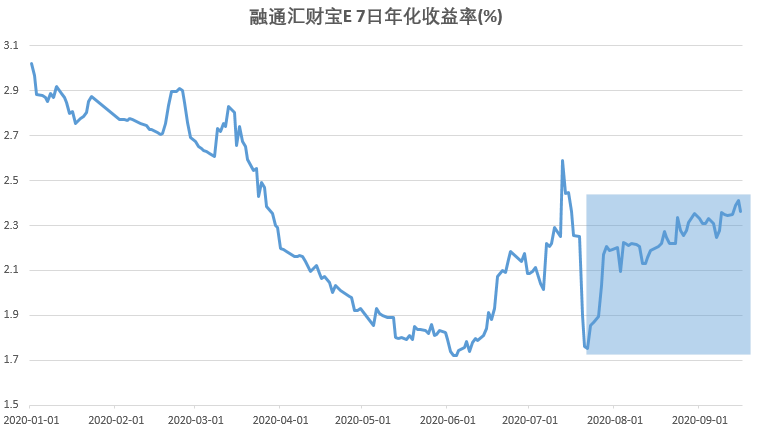 货币基金是什么？货基收益大幅回升-第2张图片-牧野网