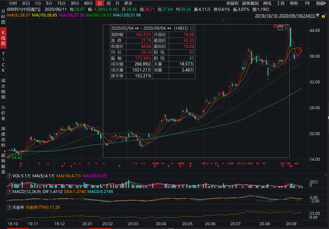 中国重汽股票行业增长60%，估值却只有10倍？