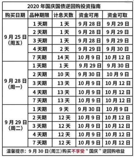 新手怎样买国债逆回购?国庆买逆回购攻略-第1张图片-牧野网