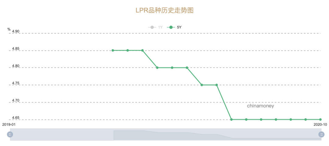 房贷利率下降拐点已到来了吗？-第1张图片-牧野网