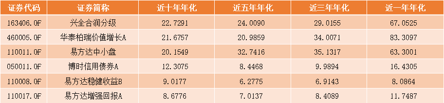 基金投资分享：买什么基金好？-第3张图片-牧野网