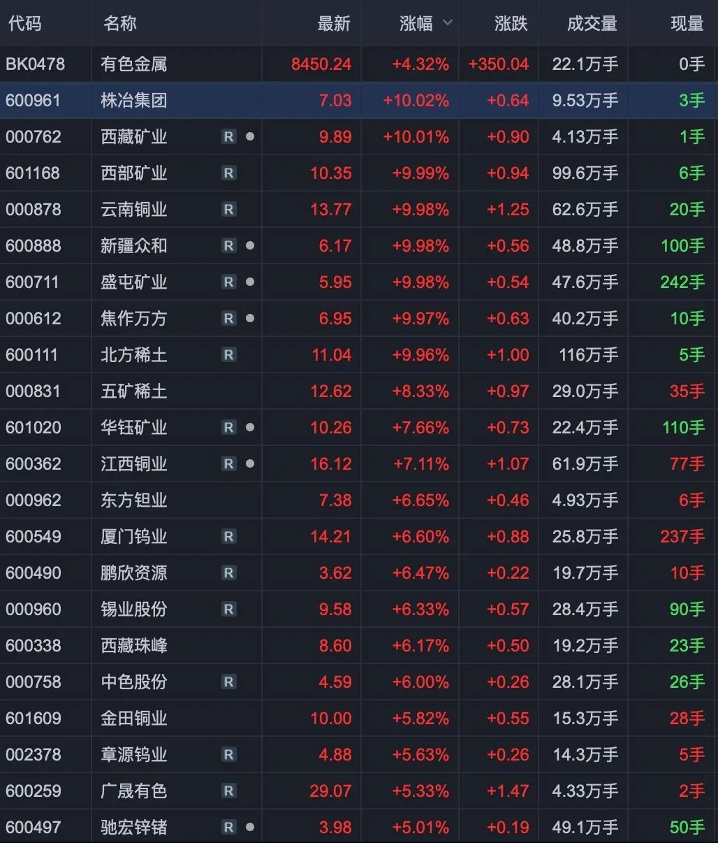 有色金属价格行情如何？引爆有色板块大涨原因是什么？-第1张图片-牧野网