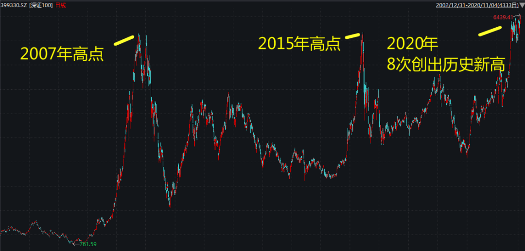 深证100指数又一次创历史新高了-第1张图片-牧野网