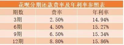 开通花呗、借呗和京东白条谁的利率更高？-第5张图片-牧野网