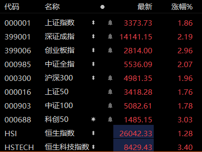 a股暴涨 320007诺安成长一天涨近9%-第4张图片-牧野网