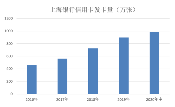 上海银行信用卡值得申请的卡有哪些？-第1张图片-牧野网