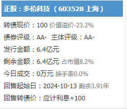 11月17日多伦转债上市，侨银转债打新申购-第3张图片-牧野网