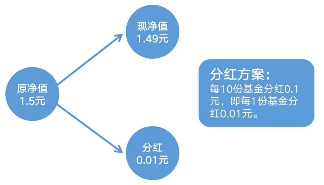 什么是基金分红？基金常分红就是好事吗？-第2张图片-牧野网