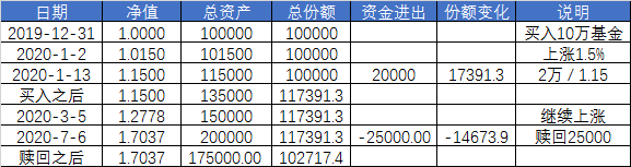 资金进进出出，投资收益率怎么计算？-第7张图片-牧野网